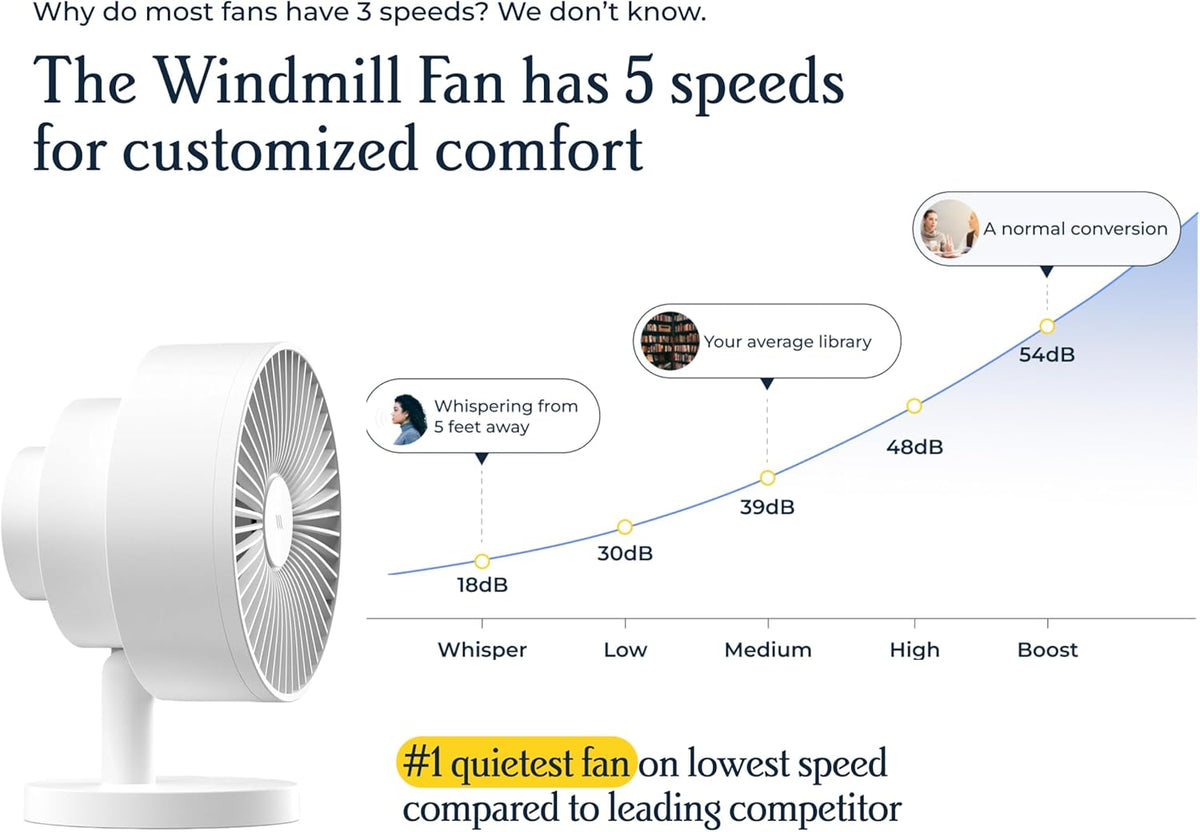 Windmill Amazon Smart-Luftzirkulator und Ventilator mit Fernbedienung und WLAN/App, 18 dB, flüsterleise und dreischichtiger Luftstrom, Farbe: Marine