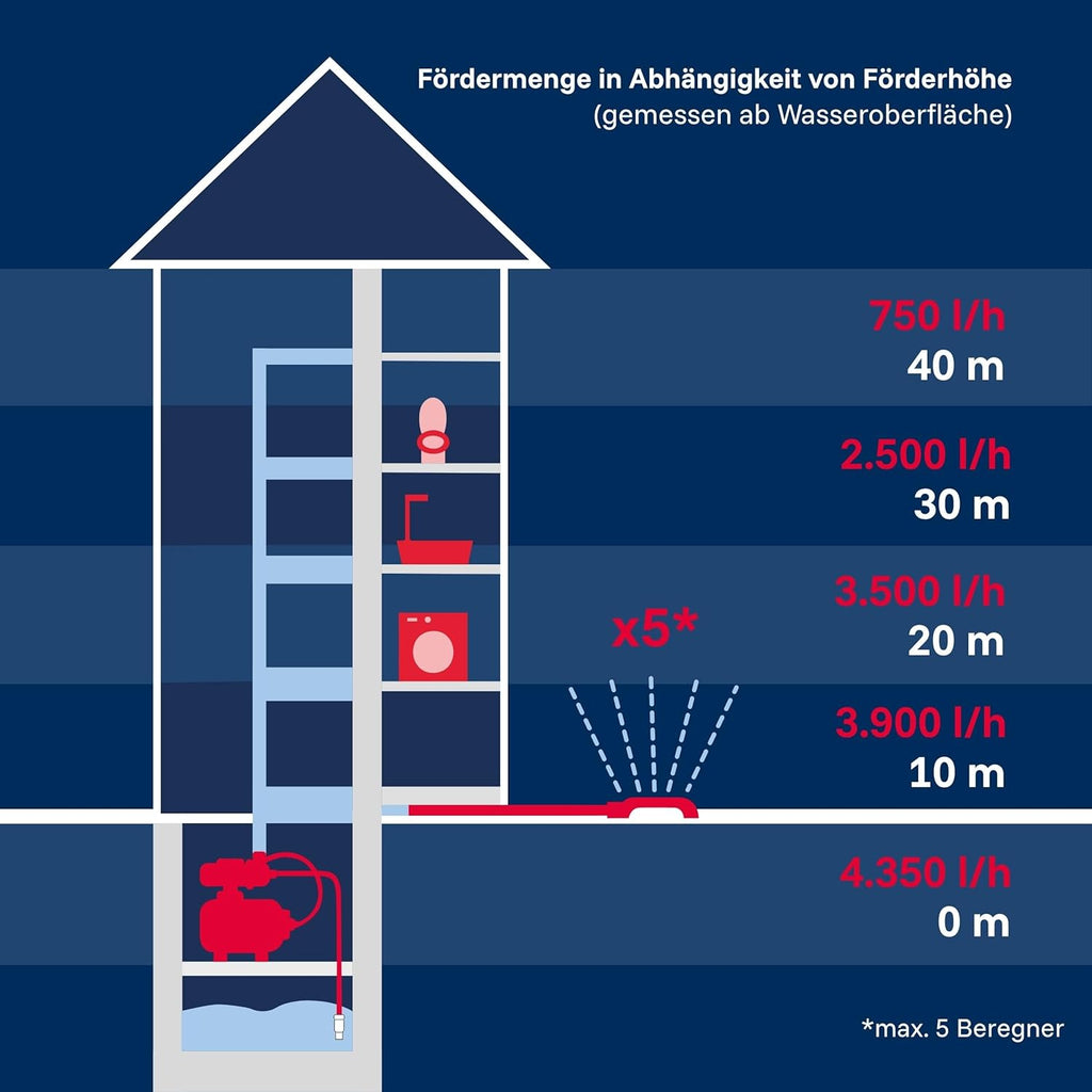 T.I.P. Hauswasserwerk HWW 4500 INOX aus Edelstahl mit 1200 W Leistung I 4350 l/h Fördermenge bis 50 m Höhe I 5 bar Druck mit Manometer I 22 L Kessel I robust, korrosionsfrei, sicher mit Überlastschutz