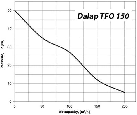 Industrieventilator dalap® TFO 150