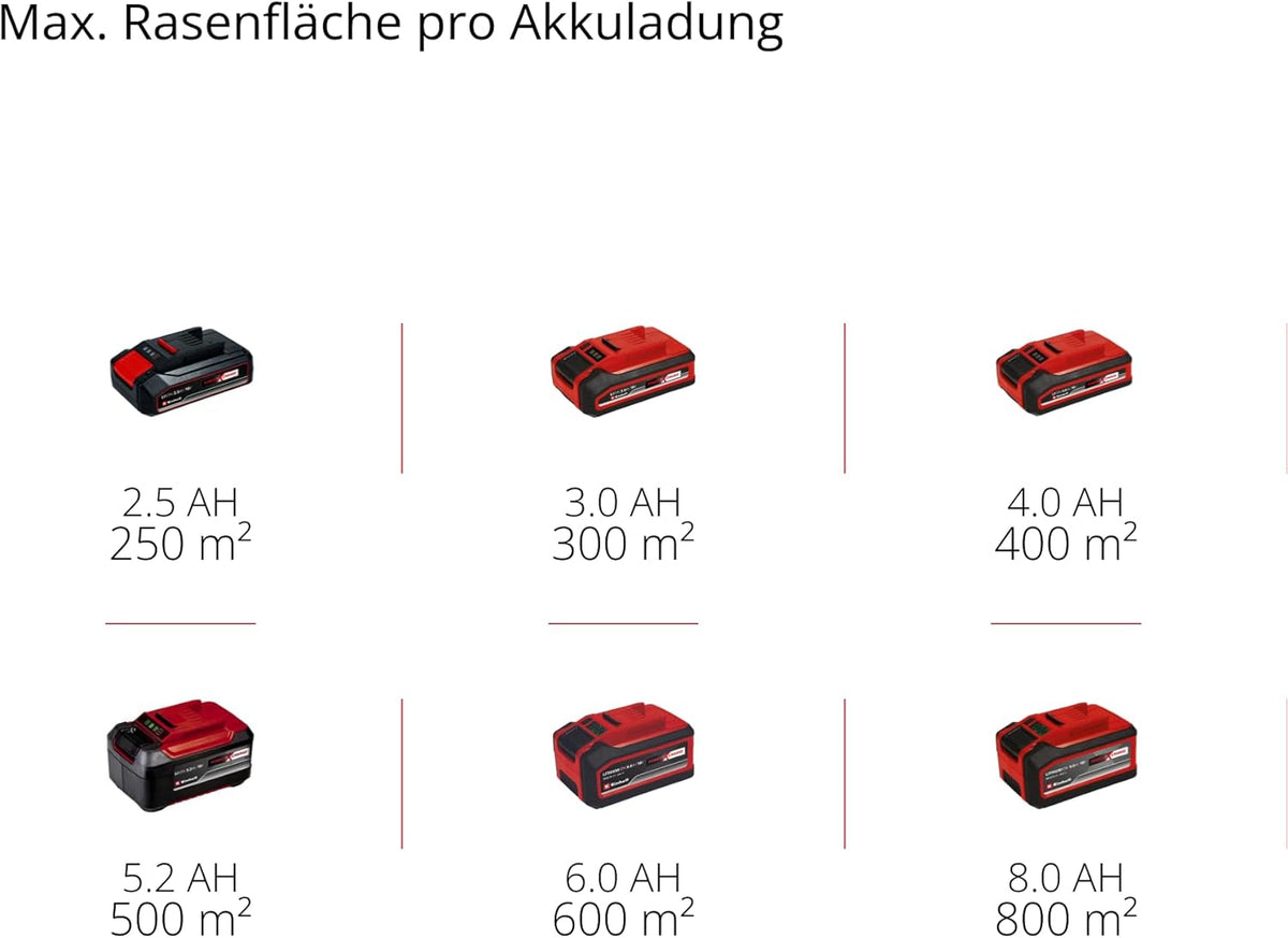 Einhell Akku-Rasenmäher RASARRO 36/42 Kit Power X-Change (36V, 42 cm Schnittbreite, bis 725 m², Brushless, 50L Fangkorb, Mulchfunktion, inkl. 2x 5,2Ah + 1x Twincharger)