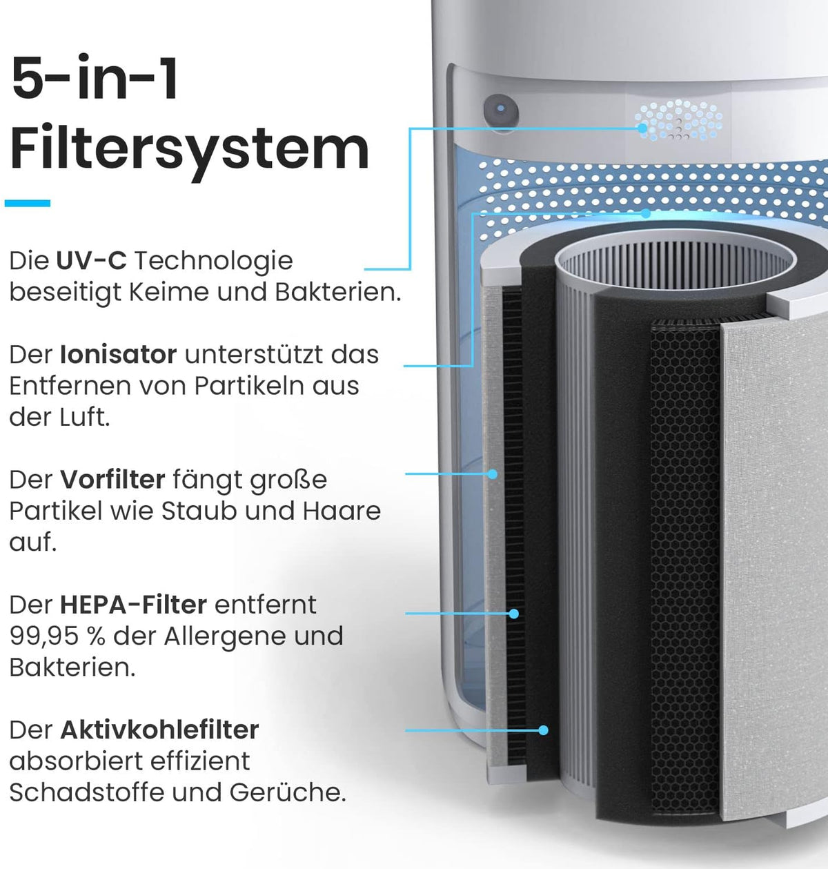 Pro Breeze Luftreiniger Hepa 13 Filter mit UV-C Lampe, Luft Ionisierer & Aktivkohlefilter, CADR 460m3 - Air Purifier mit Luftqualitätsmesser für große Räume bis 140m² - bis zu 99.95% Filterleistung