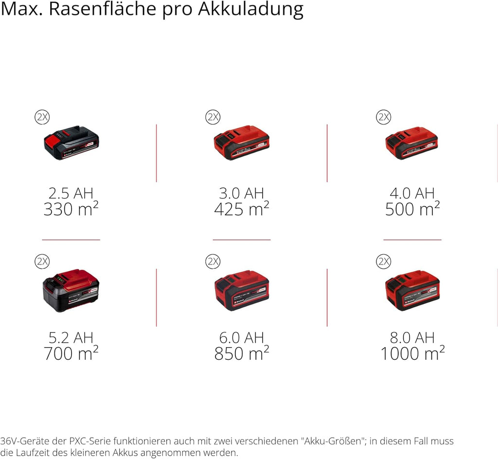 Einhell Akku-Rasenmäher RASARRO 36/42 Kit Power X-Change (36V, 42 cm Schnittbreite, bis 725 m², Brushless, 50L Fangkorb, Mulchfunktion, inkl. 2x 5,2Ah + 1x Twincharger)