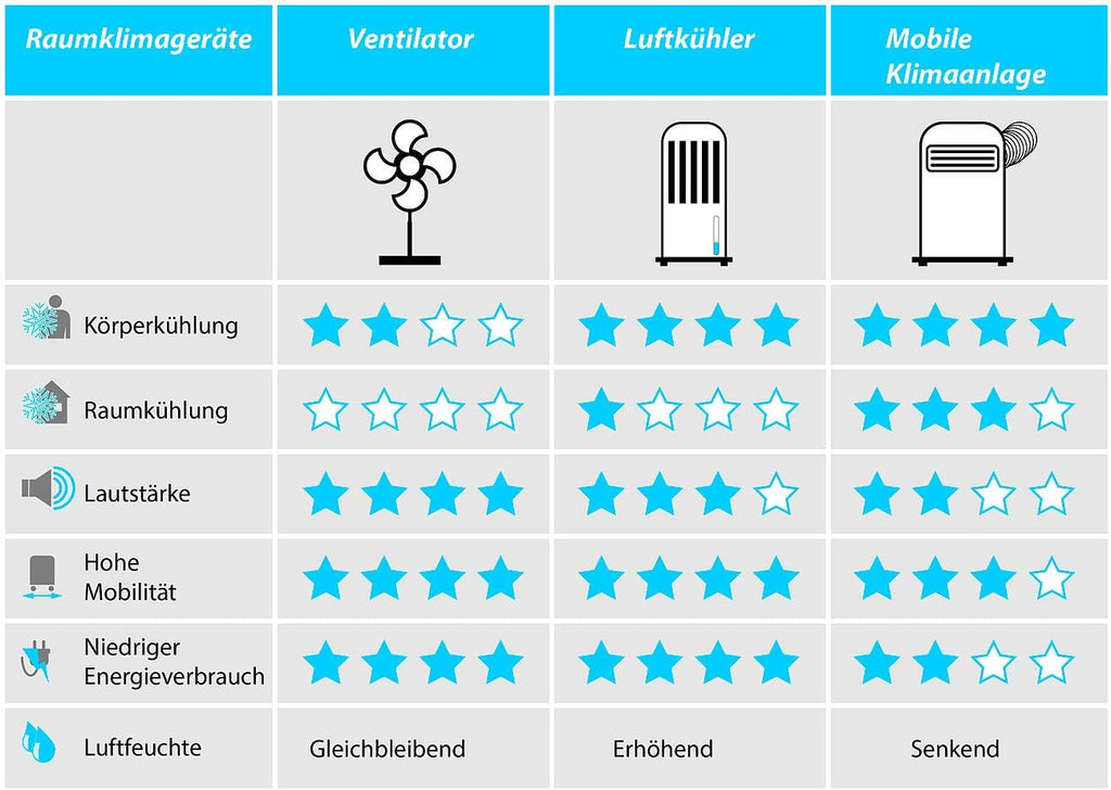 Sichler Haushaltsgeräte Ventilator Kühlung: 3in1-Turmventilator, Luftkühler & -befeuchter, 80° Oszillation, 40 W (Ventilator mit Kühlfunktion, Turmventilator mit Kühlung, leise)