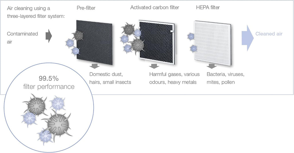 Beurer LR 200 Luftreiniger mit Kombifilter und Ionen-Funktion, gegen Staub, Tierhaare, Pollen, Bakterien und Viren
