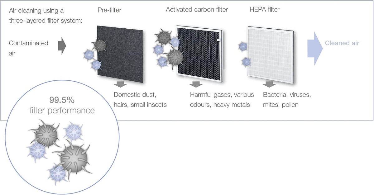 Beurer LR 200 Luftreiniger mit Kombifilter und Ionen-Funktion, gegen Staub, Tierhaare, Pollen, Bakterien und Viren