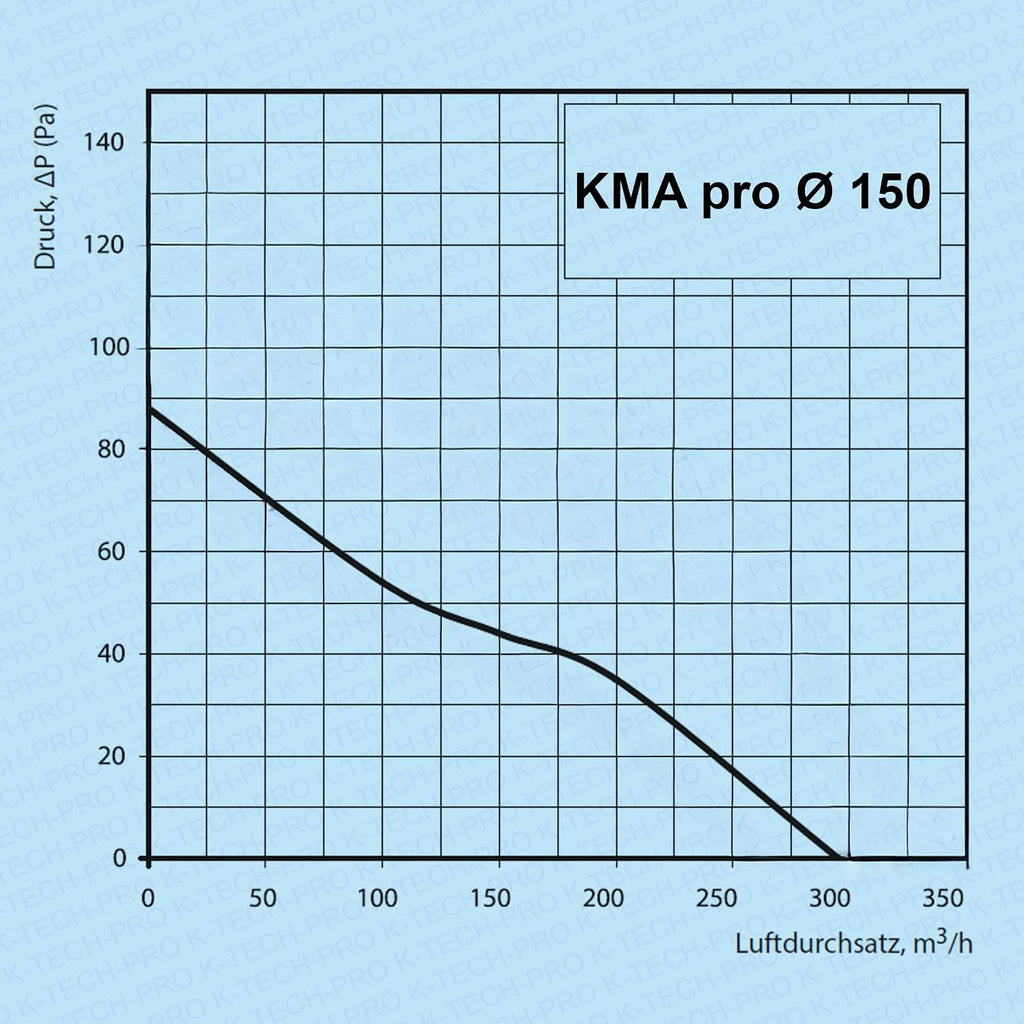 Wandventilator KMA pro