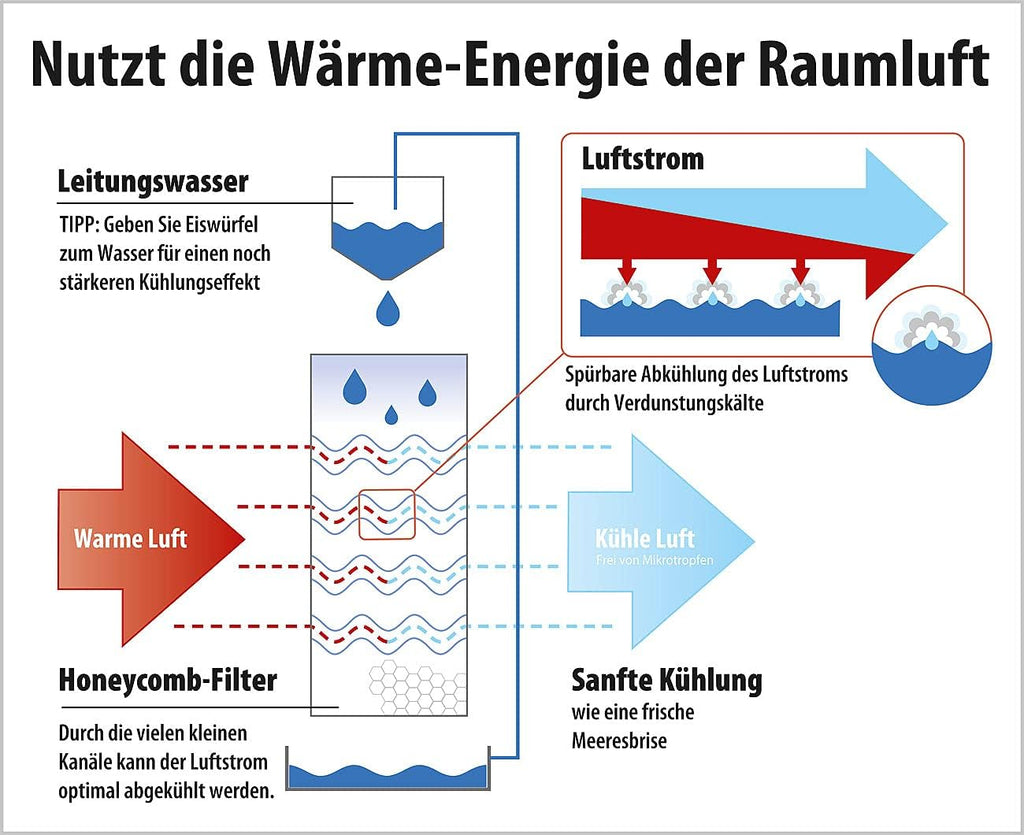 Sichler Haushaltsgeräte Kühler: Verdunstungs-Luftkühler mit Oszillation und Timer, 15 Liter, 70 Watt (Luftkühler mit Wasserkühlung, ohne Schlauch, Kühl)