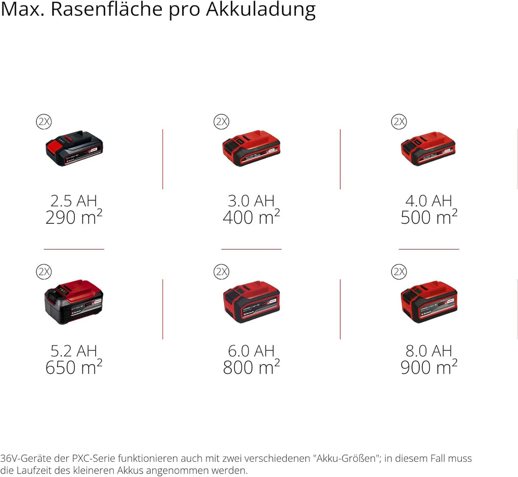 Einhell Akku-Rasenmäher RASARRO 36/36 Kit Power X-Change (36 V, 36 cm Schnittbreite, bis 400 m², 45L Fangkorb, 25-75 mm Schnitthöhe, inkl. 2 x 3,0 Ah Plus Akkus + 2X Ladegerät)