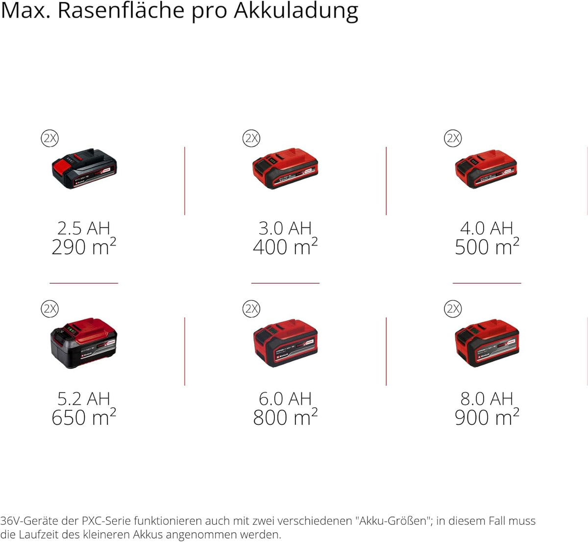 Einhell Akku-Rasenmäher RASARRO 36/36 Kit Power X-Change (36 V, 36 cm Schnittbreite, bis 400 m², 45L Fangkorb, 25-75 mm Schnitthöhe, inkl. 2 x 3,0 Ah Plus Akkus + 2X Ladegerät)