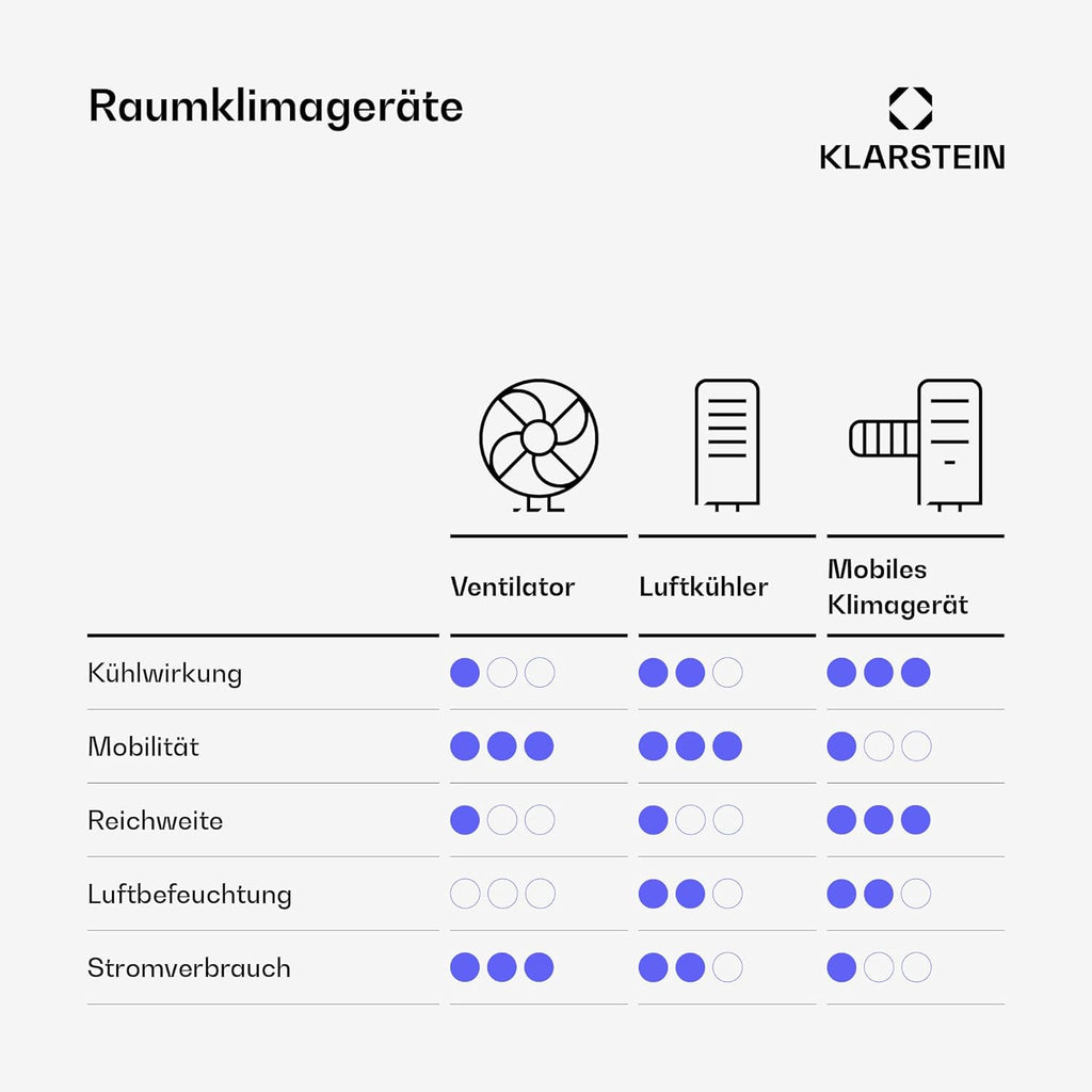 Klarstein Mobile Klimaanlage mit Abluftschlauch, 4-in-1 Klimagerät mit Ventilator, Luftentfeuchter & Nachtmodus, Kleine & Portable Klimaanlage für Wohnung & Büro, Niedriger Verbrauch, 9000 BTU