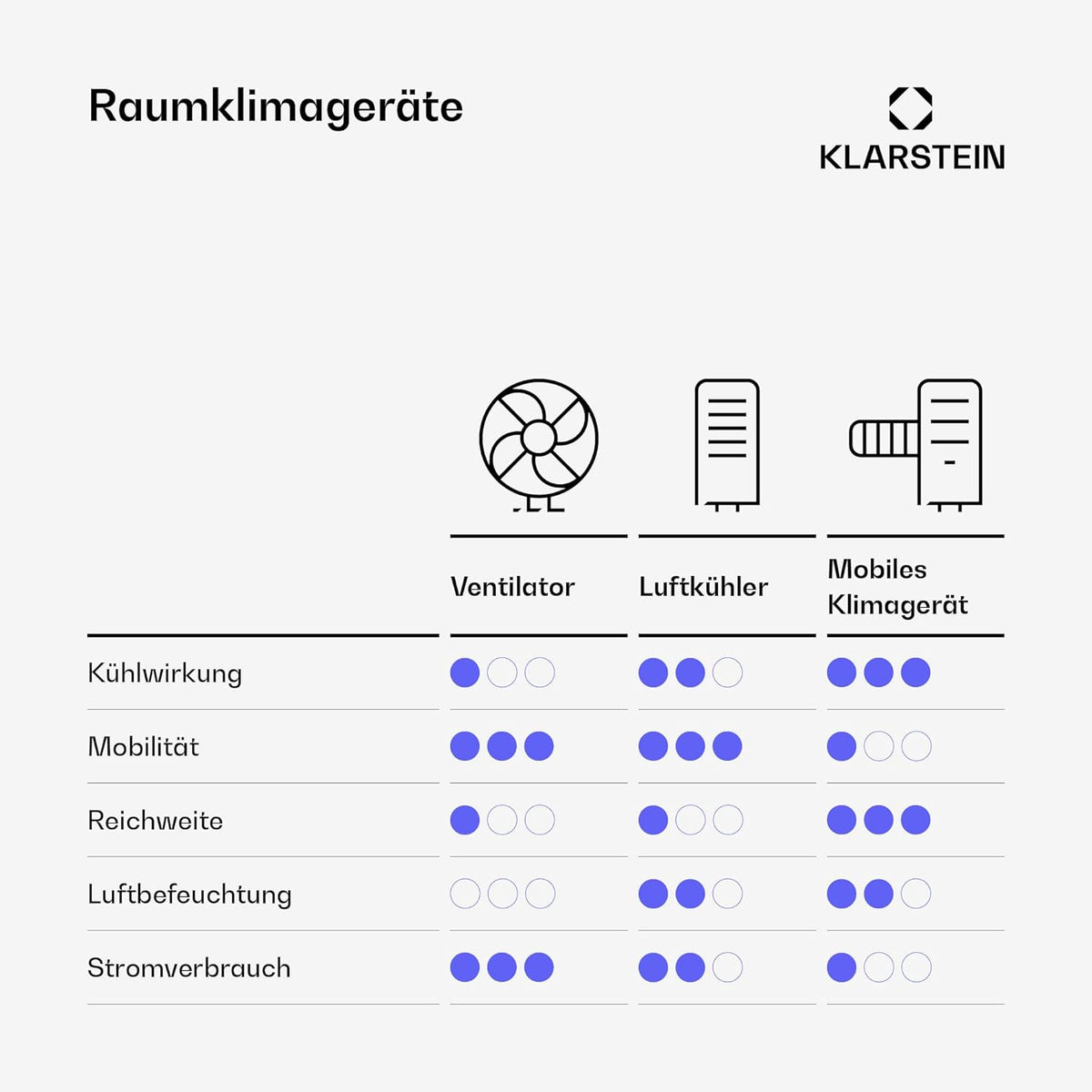 Klarstein Mobile Klimaanlage mit Abluftschlauch, 4-in-1 Klimagerät mit Ventilator, Luftentfeuchter & Nachtmodus, Kleine & Portable Klimaanlage für Wohnung & Büro, Niedriger Verbrauch, 9000 BTU