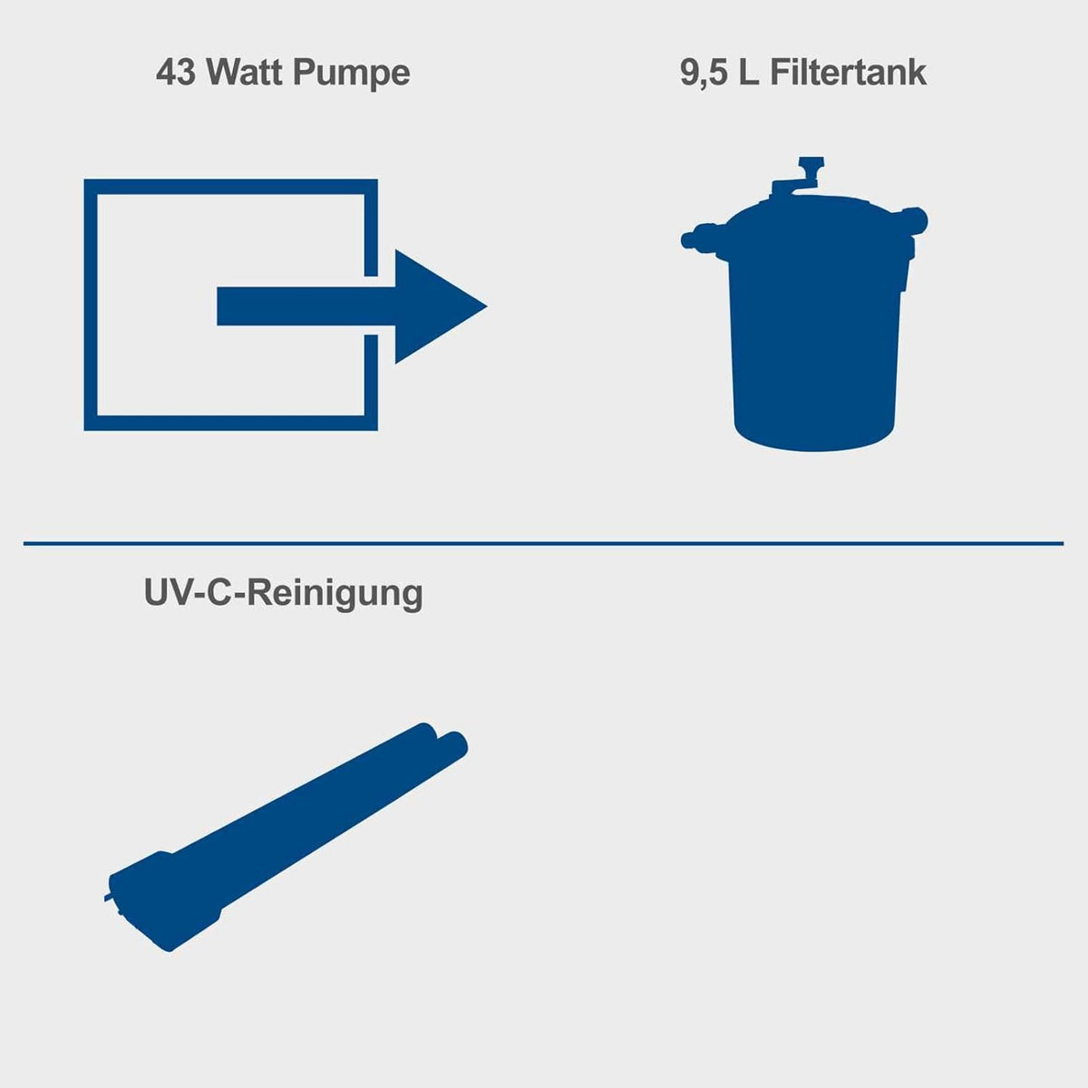 Scheppach Teichdruckfilter Komplettset PFS8000 | für Teiche bis 8000 L | Fördermenge 4000 L/h | 11 W UV-C Klärer mit Spin Clean | Schmutzanzeige | 9,5L Tank | Teichfilter Druckteichfilter Teichpumpe